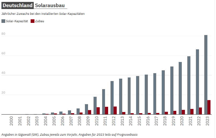 Grafik mit Schema zum Solarausbau in Deutschland